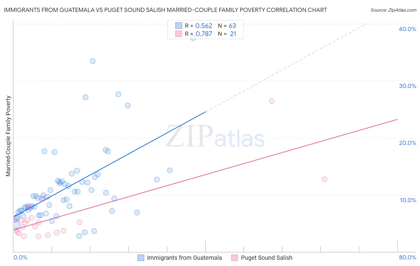 Immigrants from Guatemala vs Puget Sound Salish Married-Couple Family Poverty