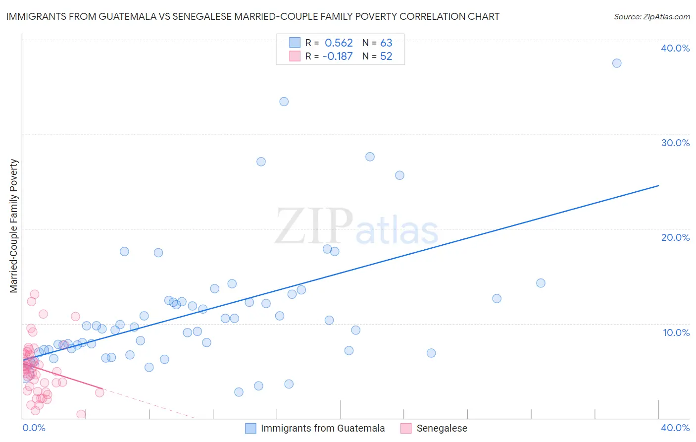 Immigrants from Guatemala vs Senegalese Married-Couple Family Poverty