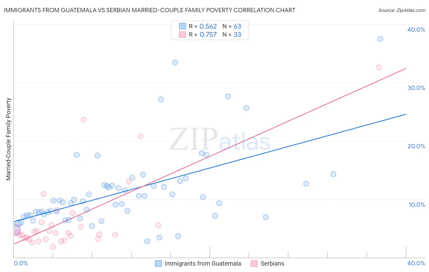 Immigrants from Guatemala vs Serbian Married-Couple Family Poverty