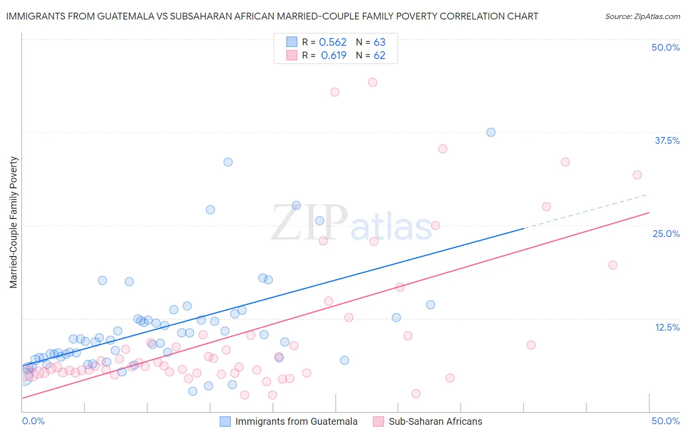 Immigrants from Guatemala vs Subsaharan African Married-Couple Family Poverty