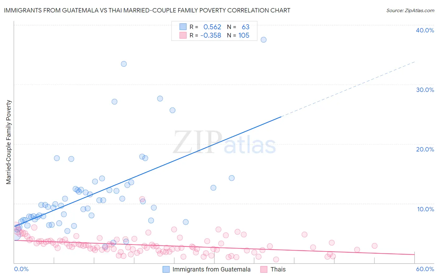 Immigrants from Guatemala vs Thai Married-Couple Family Poverty