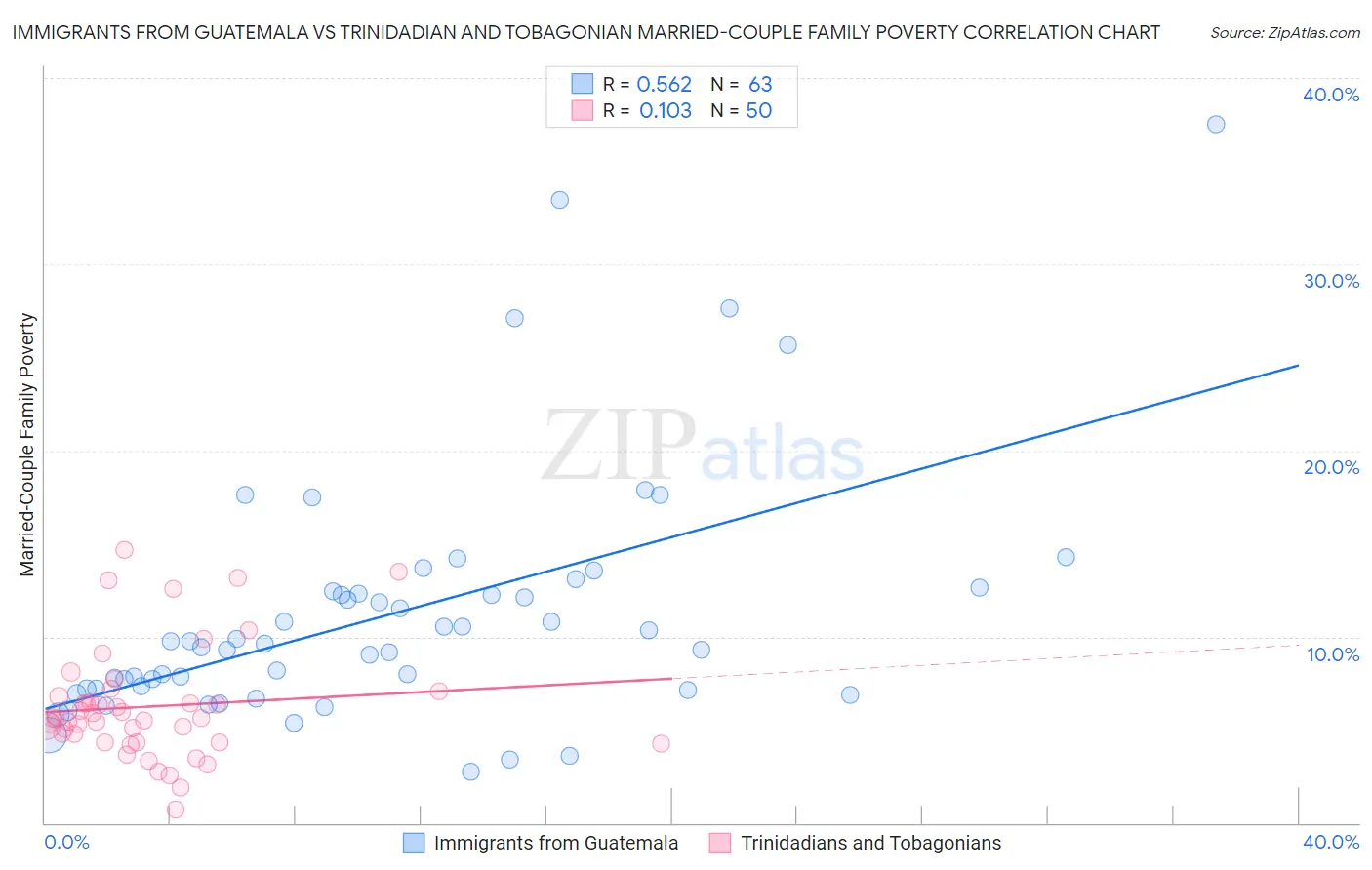 Immigrants from Guatemala vs Trinidadian and Tobagonian Married-Couple Family Poverty