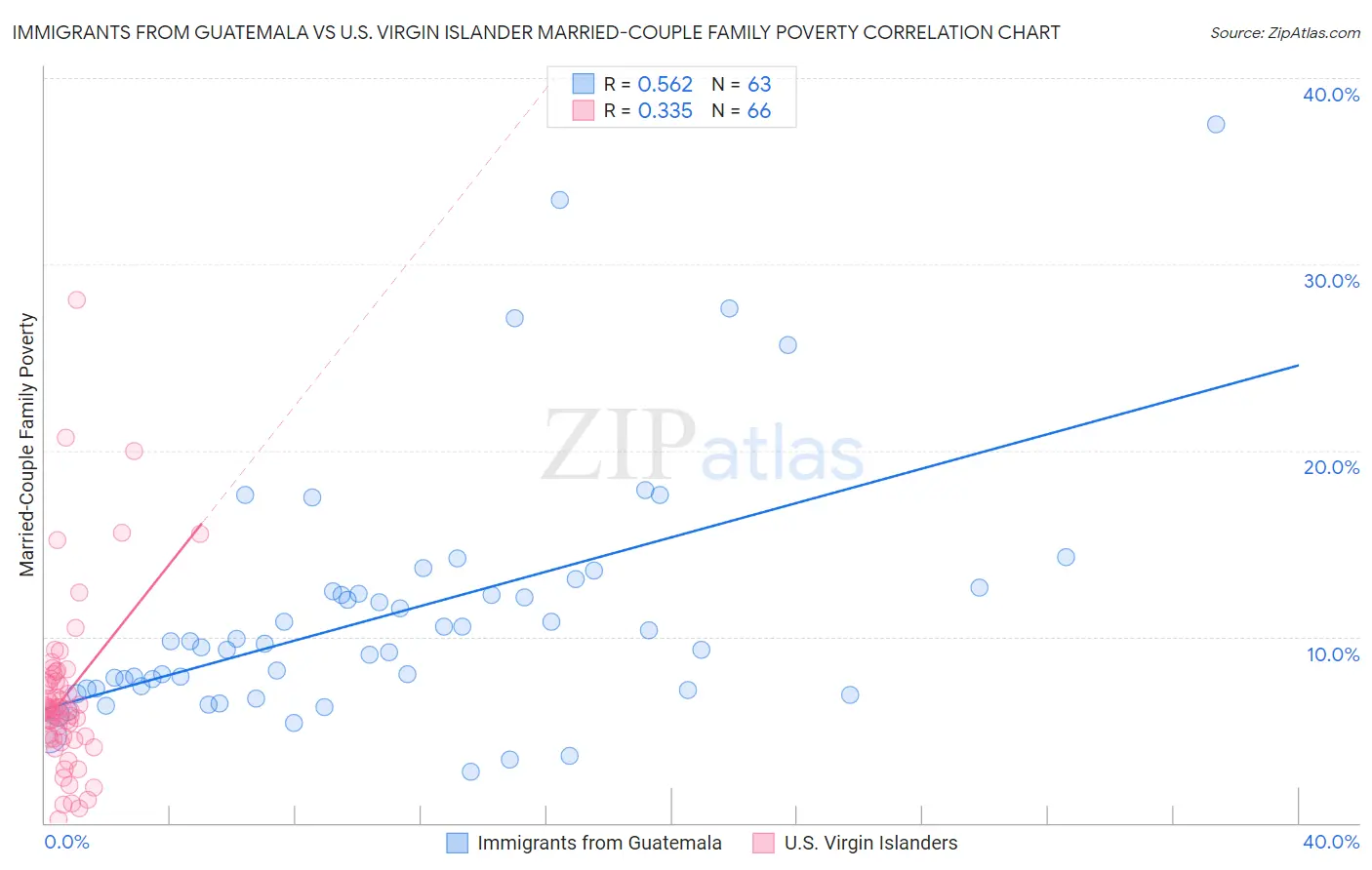 Immigrants from Guatemala vs U.S. Virgin Islander Married-Couple Family Poverty