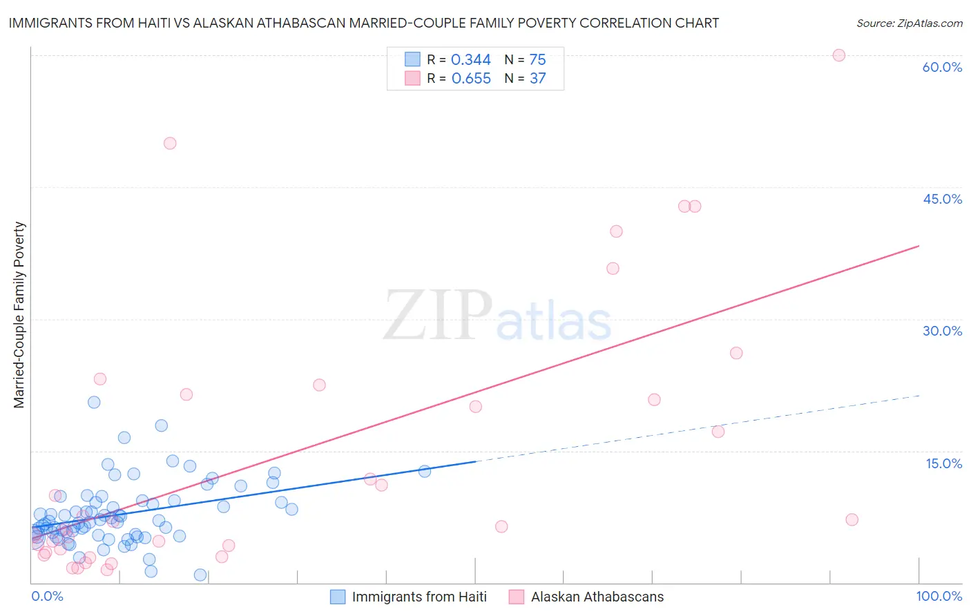 Immigrants from Haiti vs Alaskan Athabascan Married-Couple Family Poverty