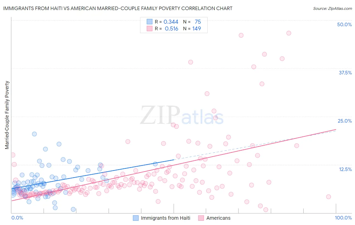 Immigrants from Haiti vs American Married-Couple Family Poverty