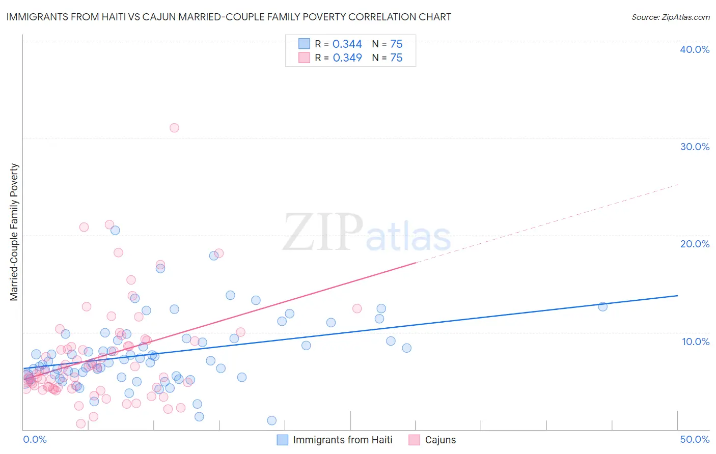 Immigrants from Haiti vs Cajun Married-Couple Family Poverty