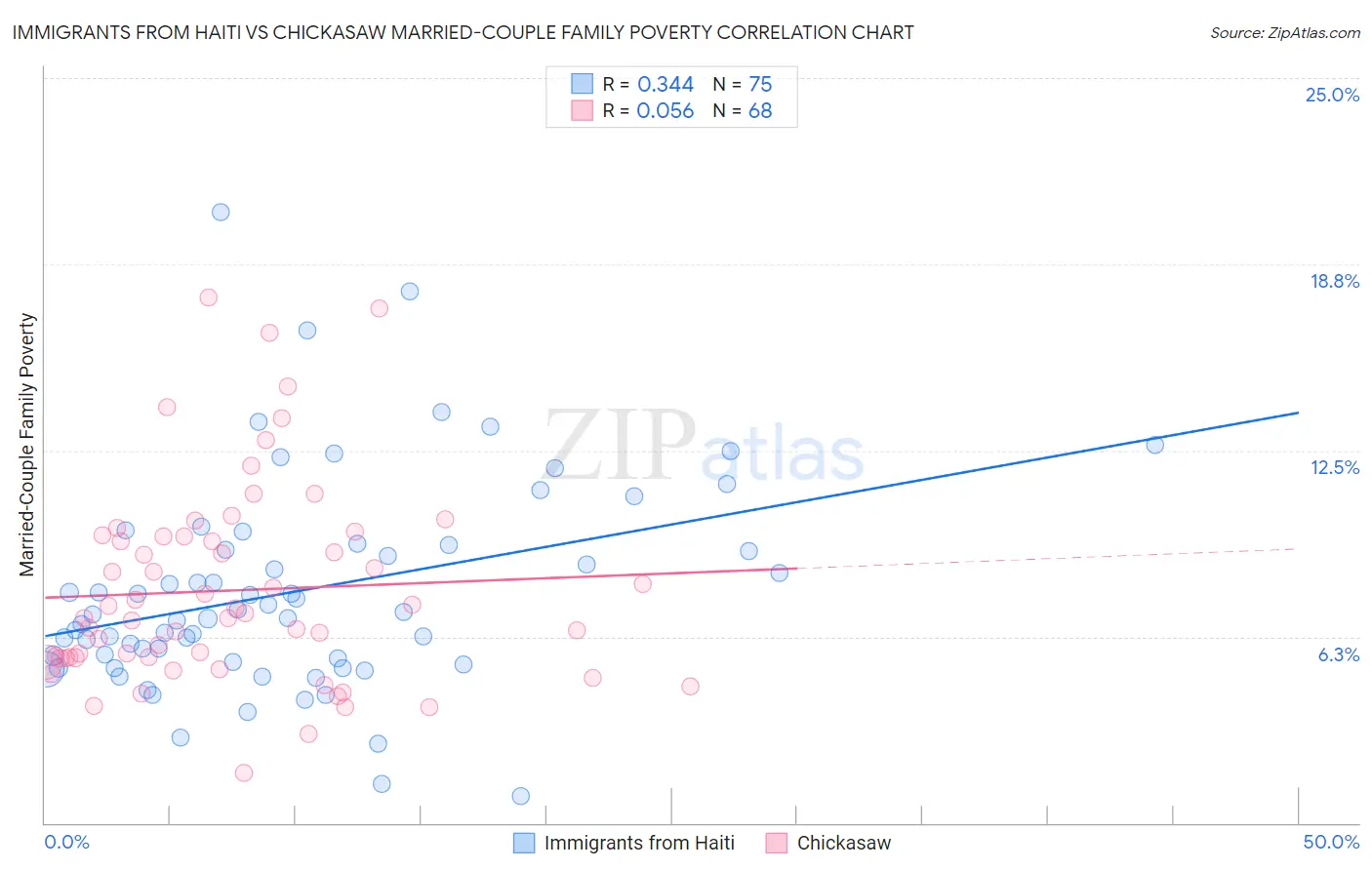 Immigrants from Haiti vs Chickasaw Married-Couple Family Poverty