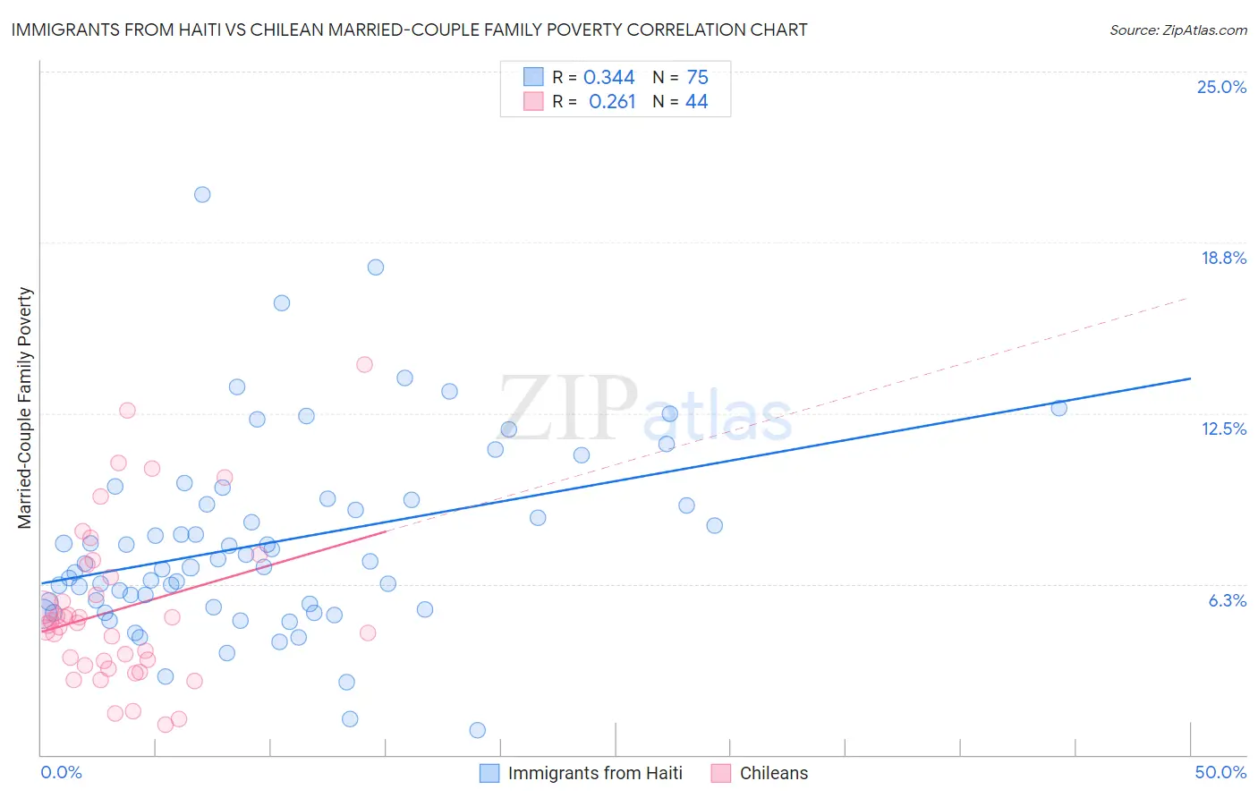 Immigrants from Haiti vs Chilean Married-Couple Family Poverty