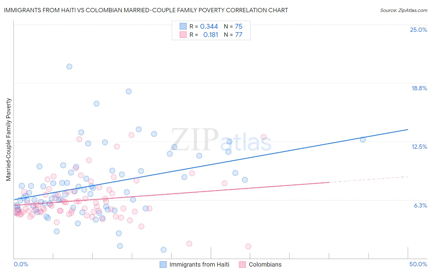 Immigrants from Haiti vs Colombian Married-Couple Family Poverty