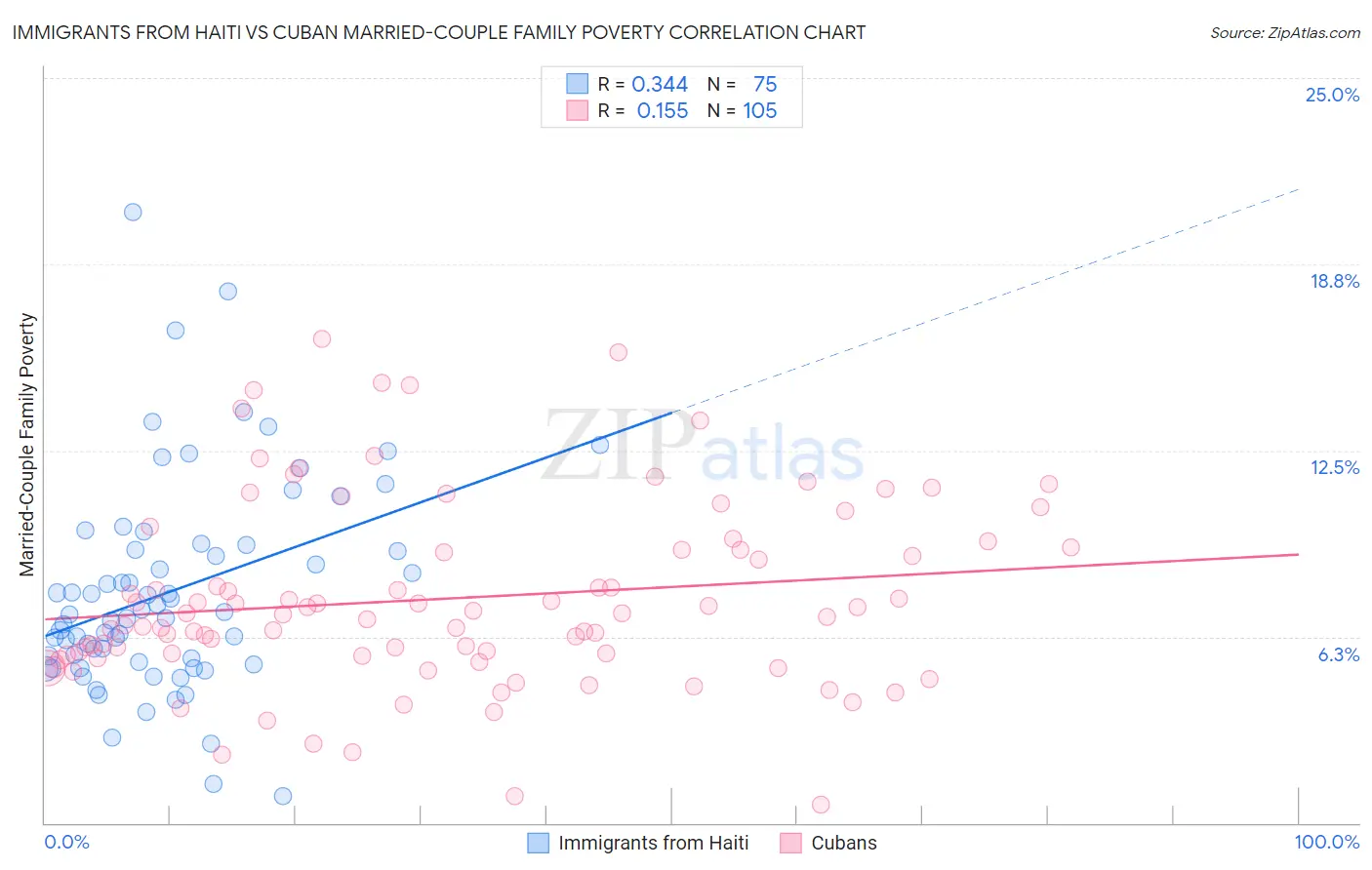 Immigrants from Haiti vs Cuban Married-Couple Family Poverty