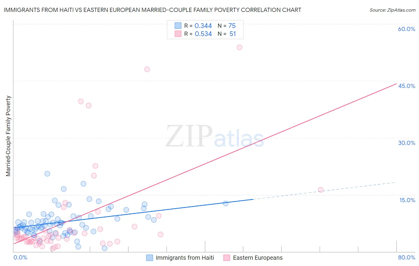 Immigrants from Haiti vs Eastern European Married-Couple Family Poverty