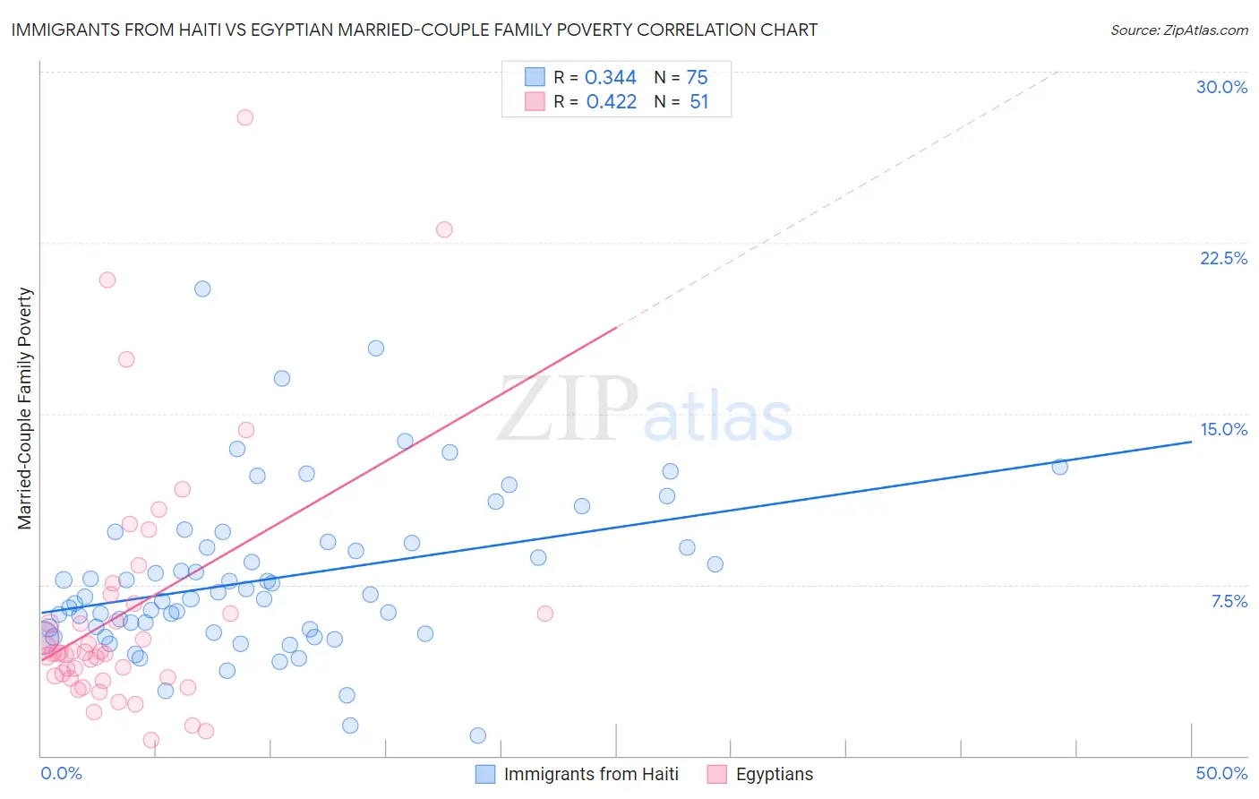 Immigrants from Haiti vs Egyptian Married-Couple Family Poverty