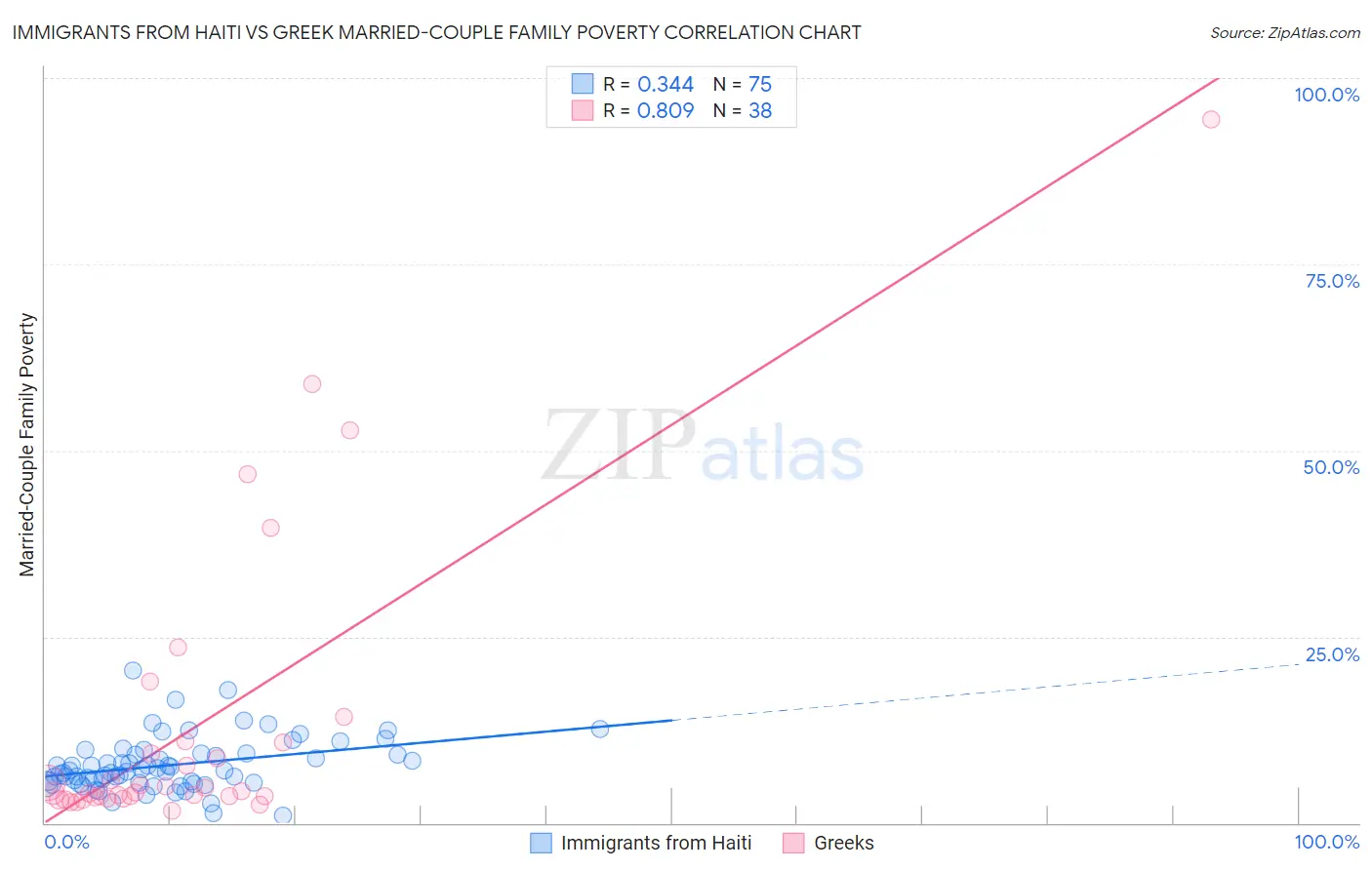 Immigrants from Haiti vs Greek Married-Couple Family Poverty