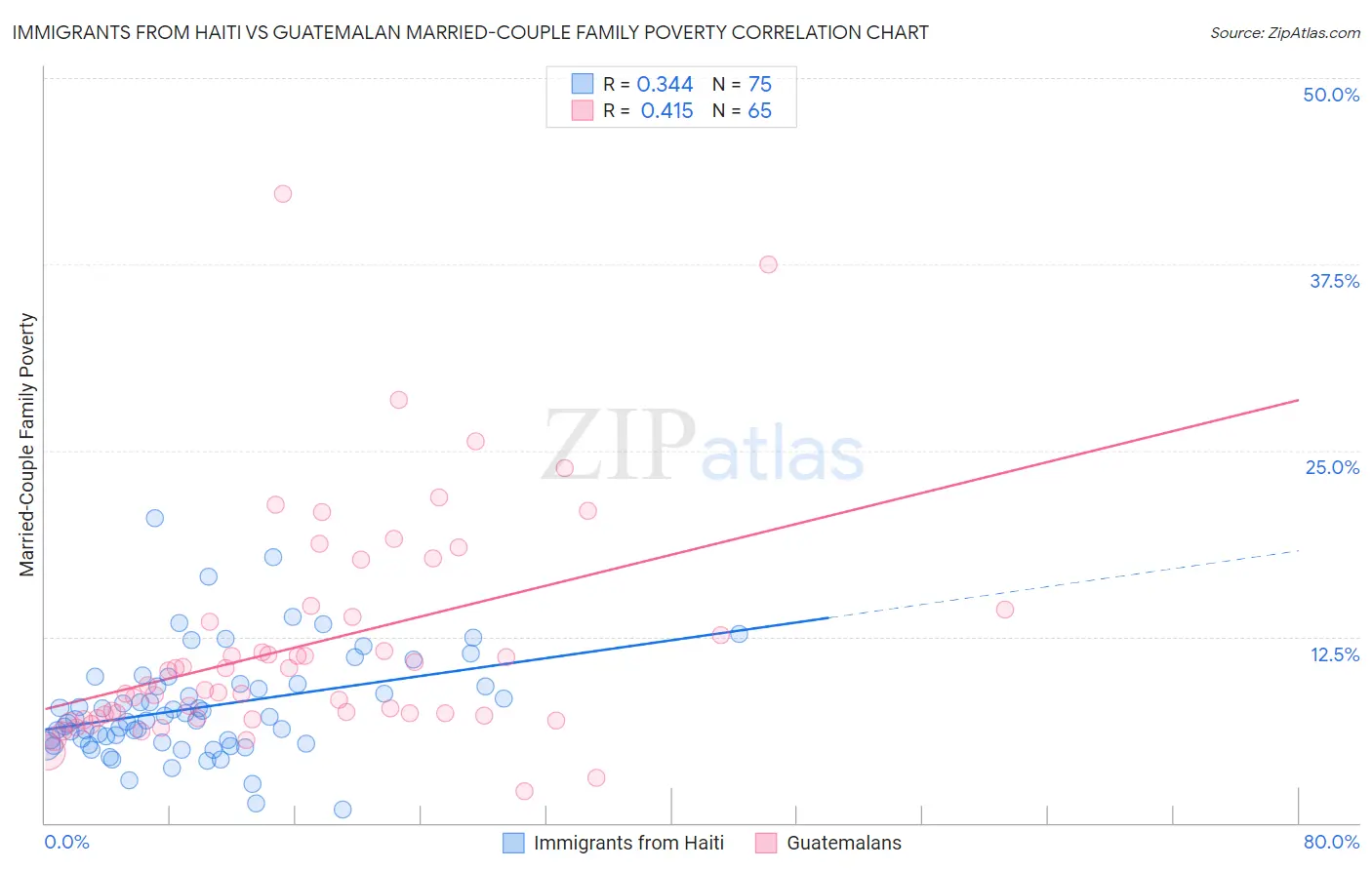 Immigrants from Haiti vs Guatemalan Married-Couple Family Poverty