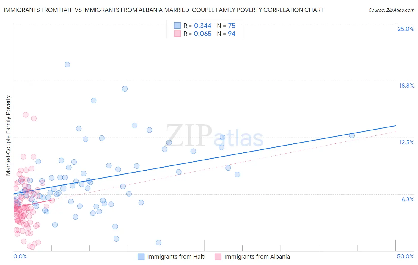 Immigrants from Haiti vs Immigrants from Albania Married-Couple Family Poverty