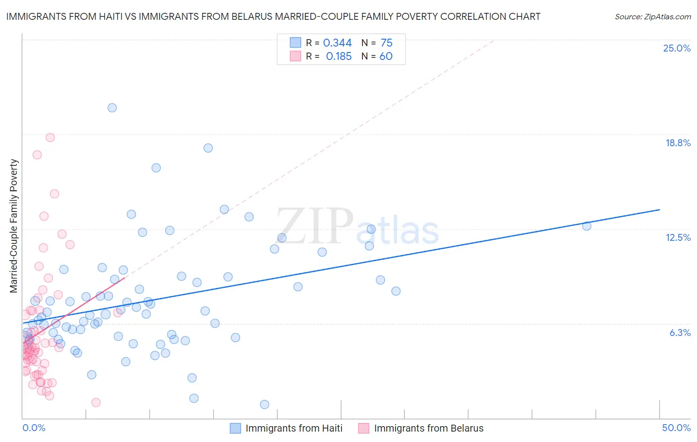 Immigrants from Haiti vs Immigrants from Belarus Married-Couple Family Poverty