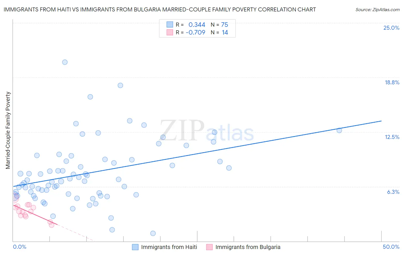 Immigrants from Haiti vs Immigrants from Bulgaria Married-Couple Family Poverty