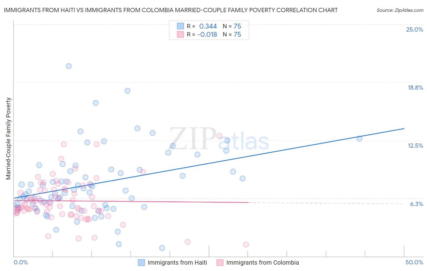 Immigrants from Haiti vs Immigrants from Colombia Married-Couple Family Poverty