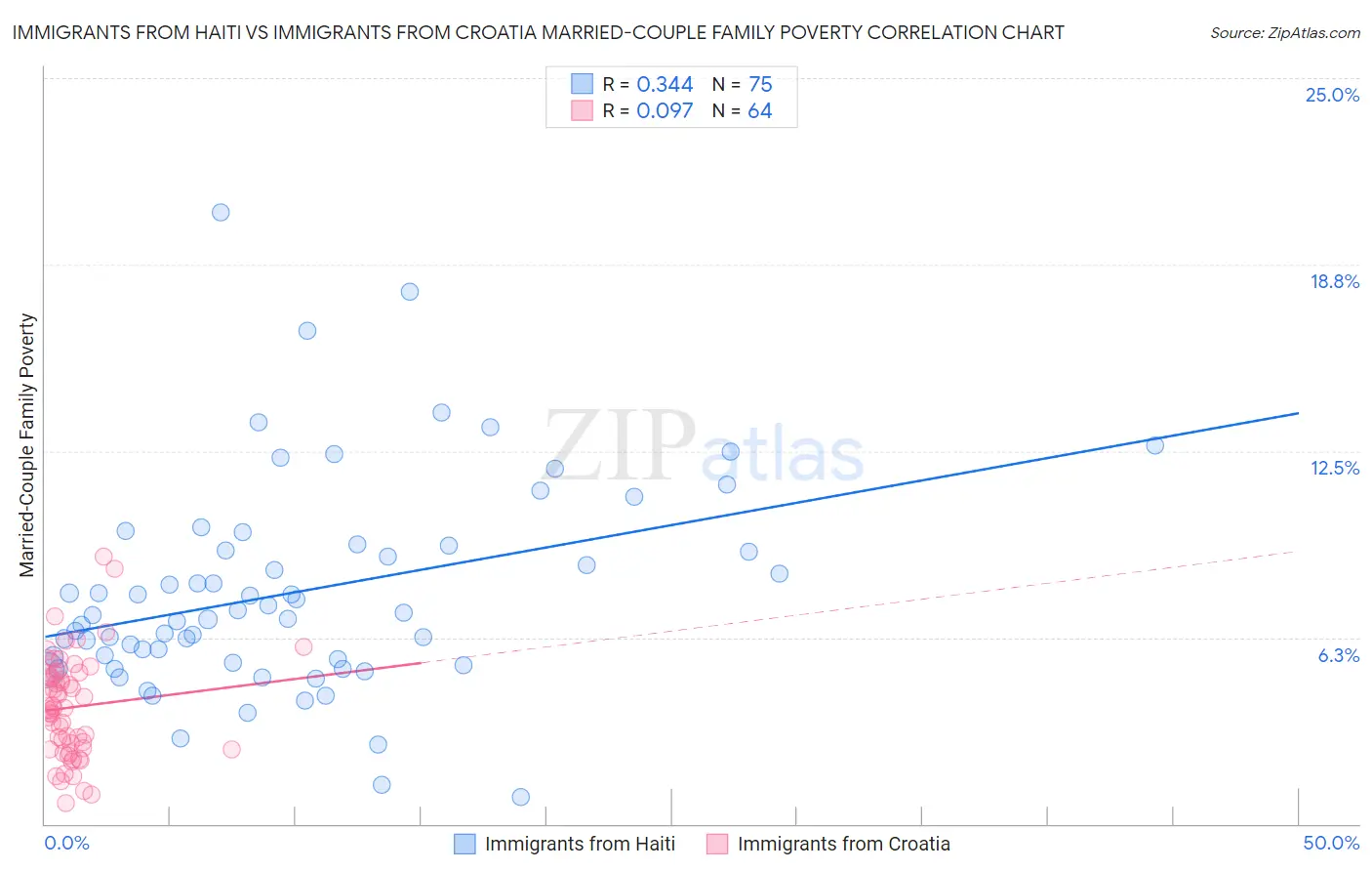 Immigrants from Haiti vs Immigrants from Croatia Married-Couple Family Poverty