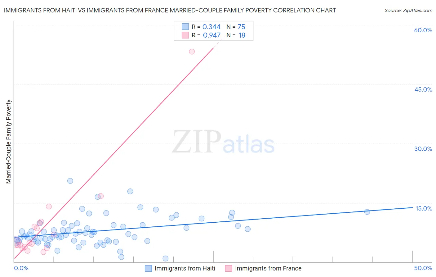 Immigrants from Haiti vs Immigrants from France Married-Couple Family Poverty