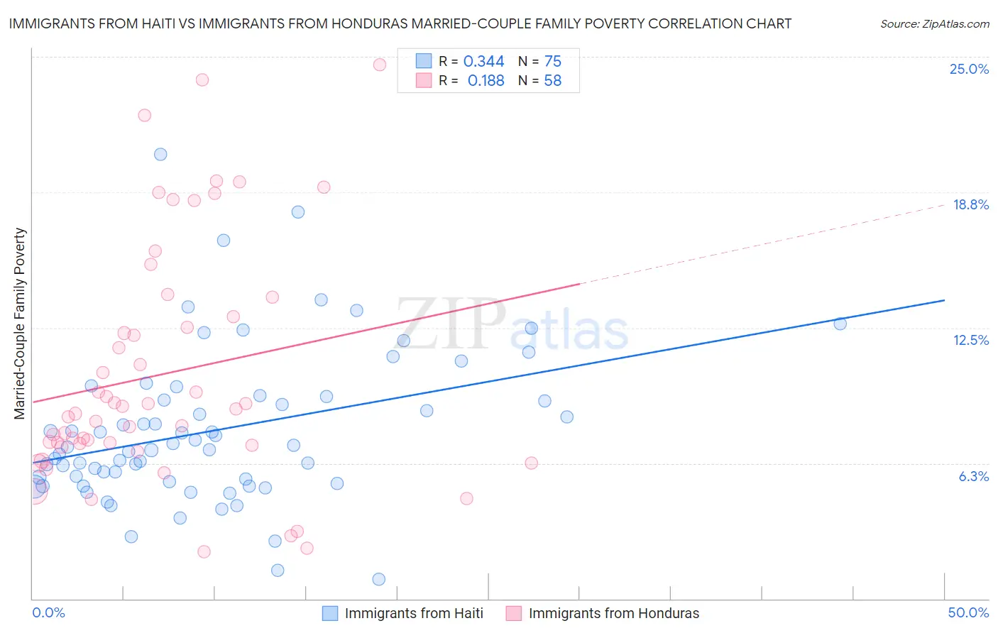 Immigrants from Haiti vs Immigrants from Honduras Married-Couple Family Poverty