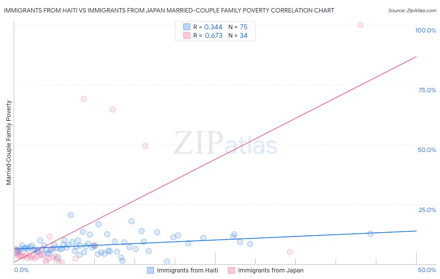 Immigrants from Haiti vs Immigrants from Japan Married-Couple Family Poverty
