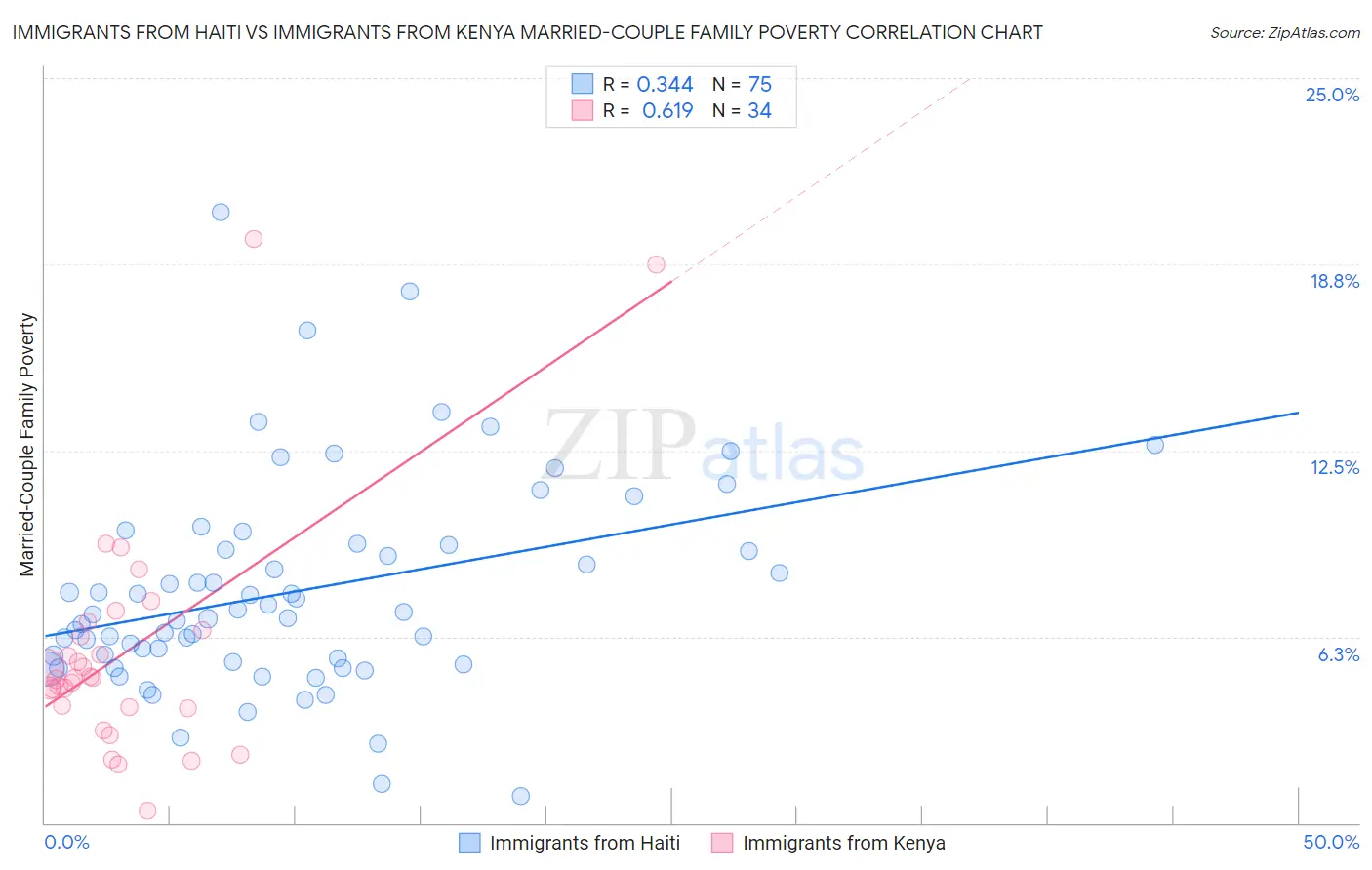 Immigrants from Haiti vs Immigrants from Kenya Married-Couple Family Poverty