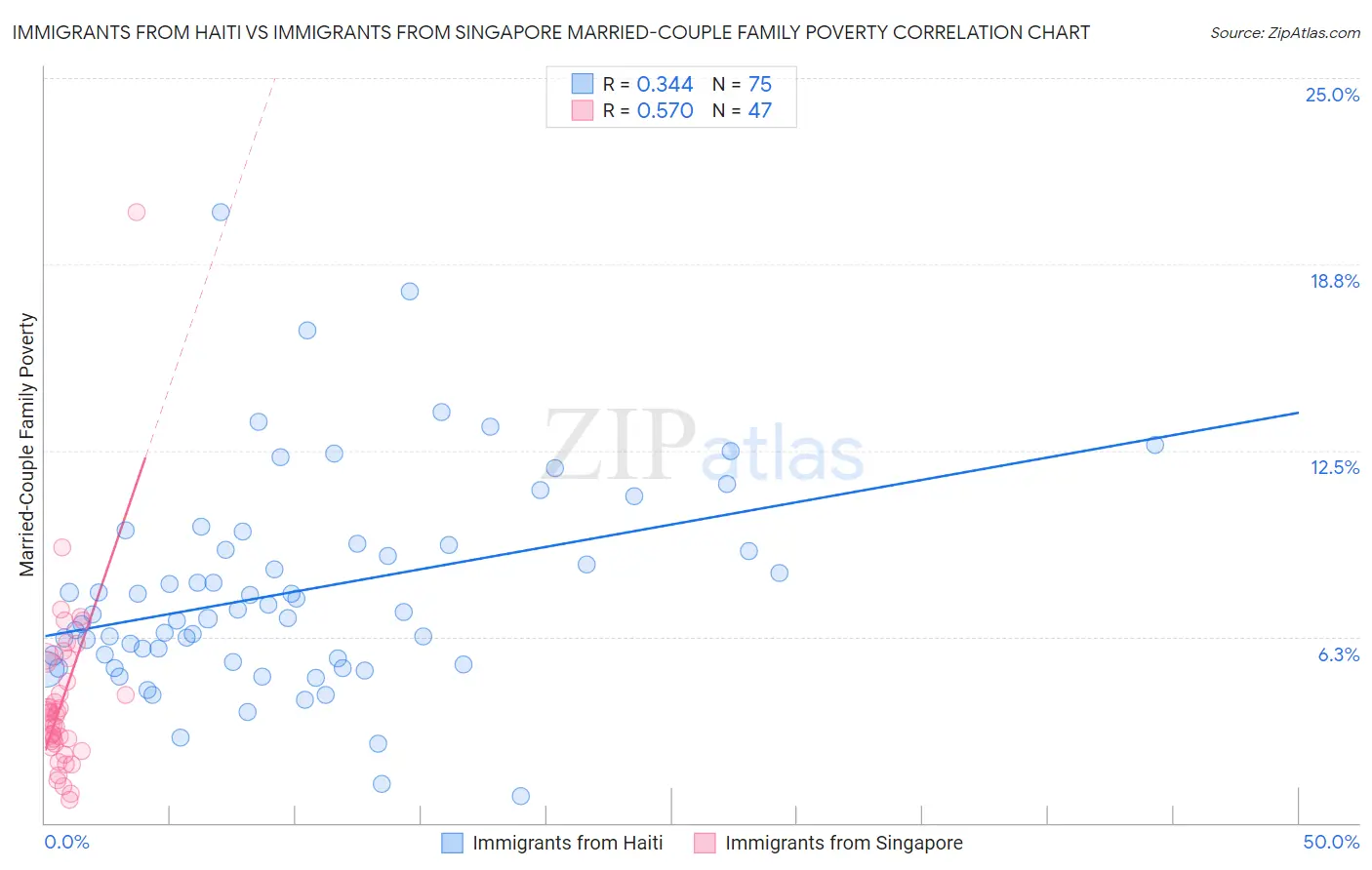 Immigrants from Haiti vs Immigrants from Singapore Married-Couple Family Poverty