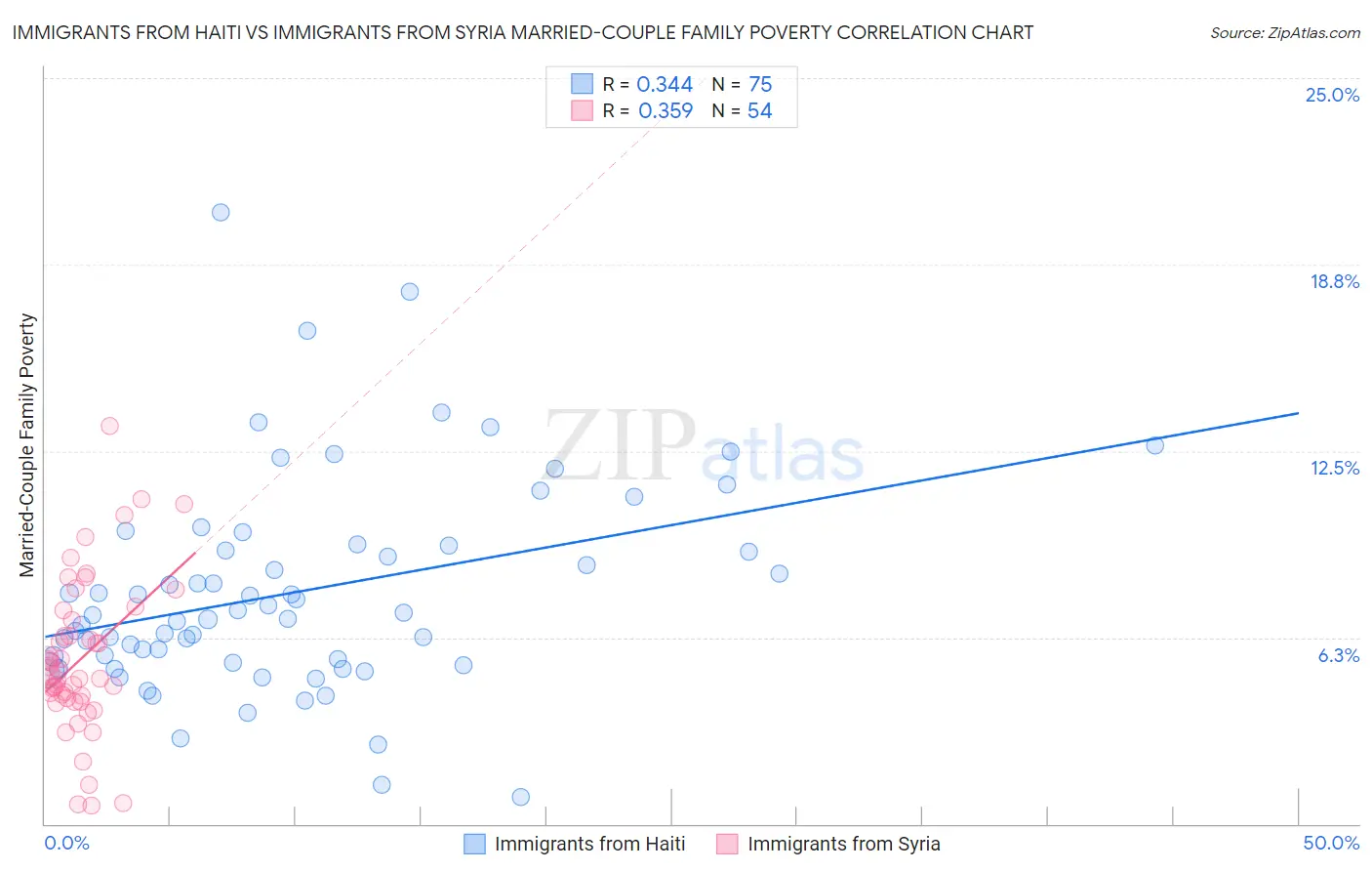 Immigrants from Haiti vs Immigrants from Syria Married-Couple Family Poverty