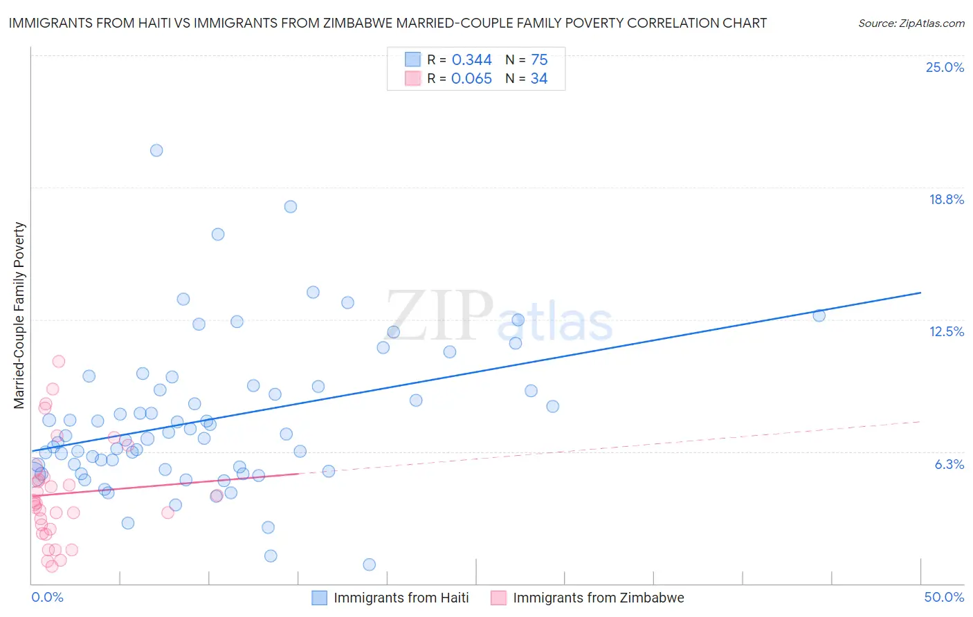 Immigrants from Haiti vs Immigrants from Zimbabwe Married-Couple Family Poverty