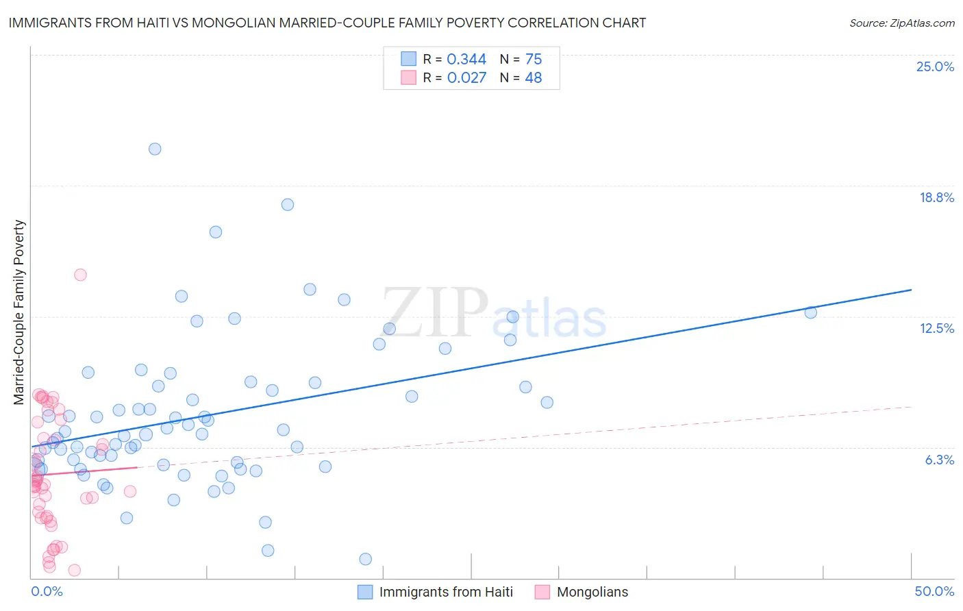 Immigrants from Haiti vs Mongolian Married-Couple Family Poverty