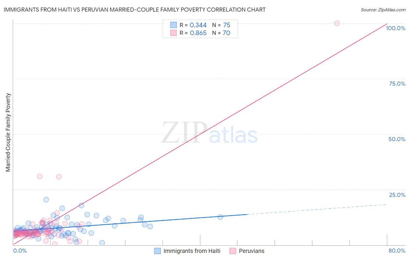 Immigrants from Haiti vs Peruvian Married-Couple Family Poverty