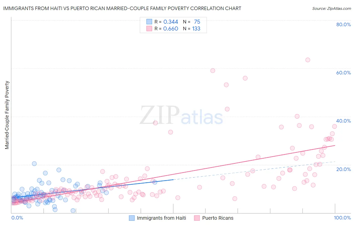 Immigrants from Haiti vs Puerto Rican Married-Couple Family Poverty