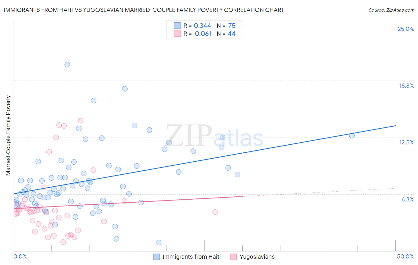 Immigrants from Haiti vs Yugoslavian Married-Couple Family Poverty
