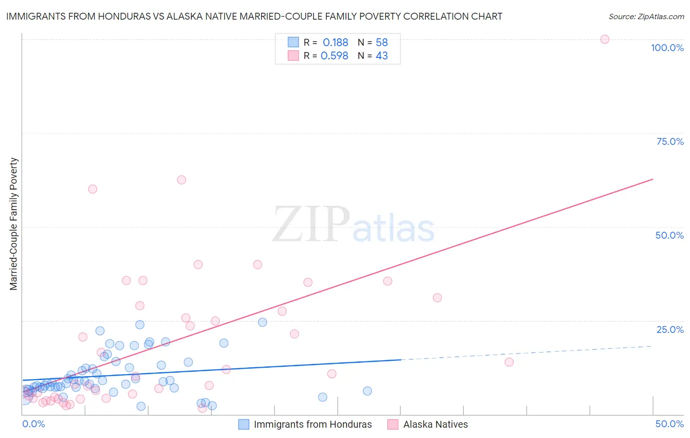 Immigrants from Honduras vs Alaska Native Married-Couple Family Poverty