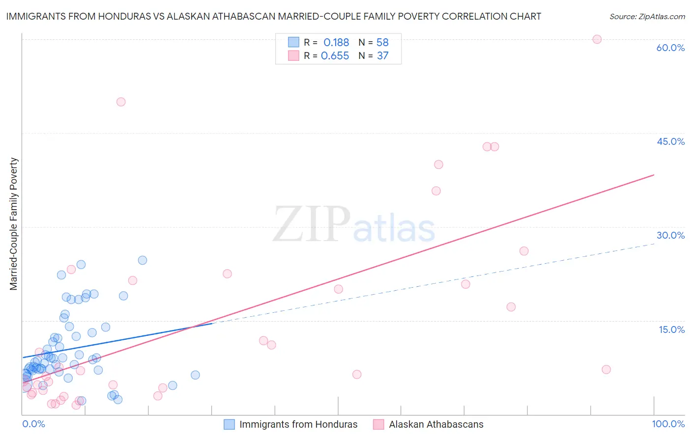 Immigrants from Honduras vs Alaskan Athabascan Married-Couple Family Poverty