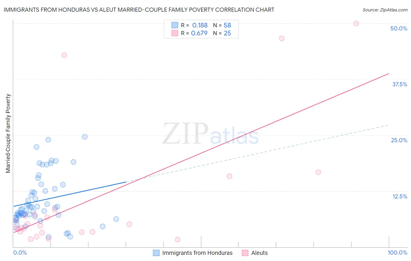 Immigrants from Honduras vs Aleut Married-Couple Family Poverty