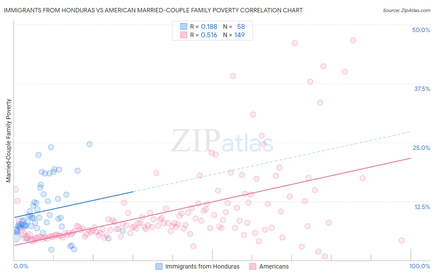 Immigrants from Honduras vs American Married-Couple Family Poverty