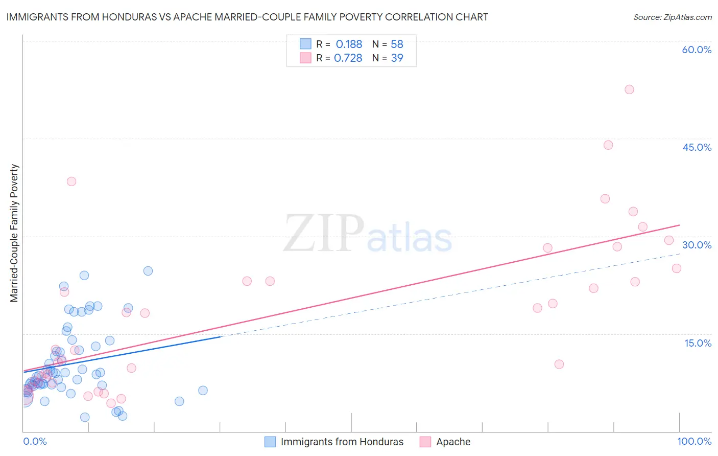 Immigrants from Honduras vs Apache Married-Couple Family Poverty