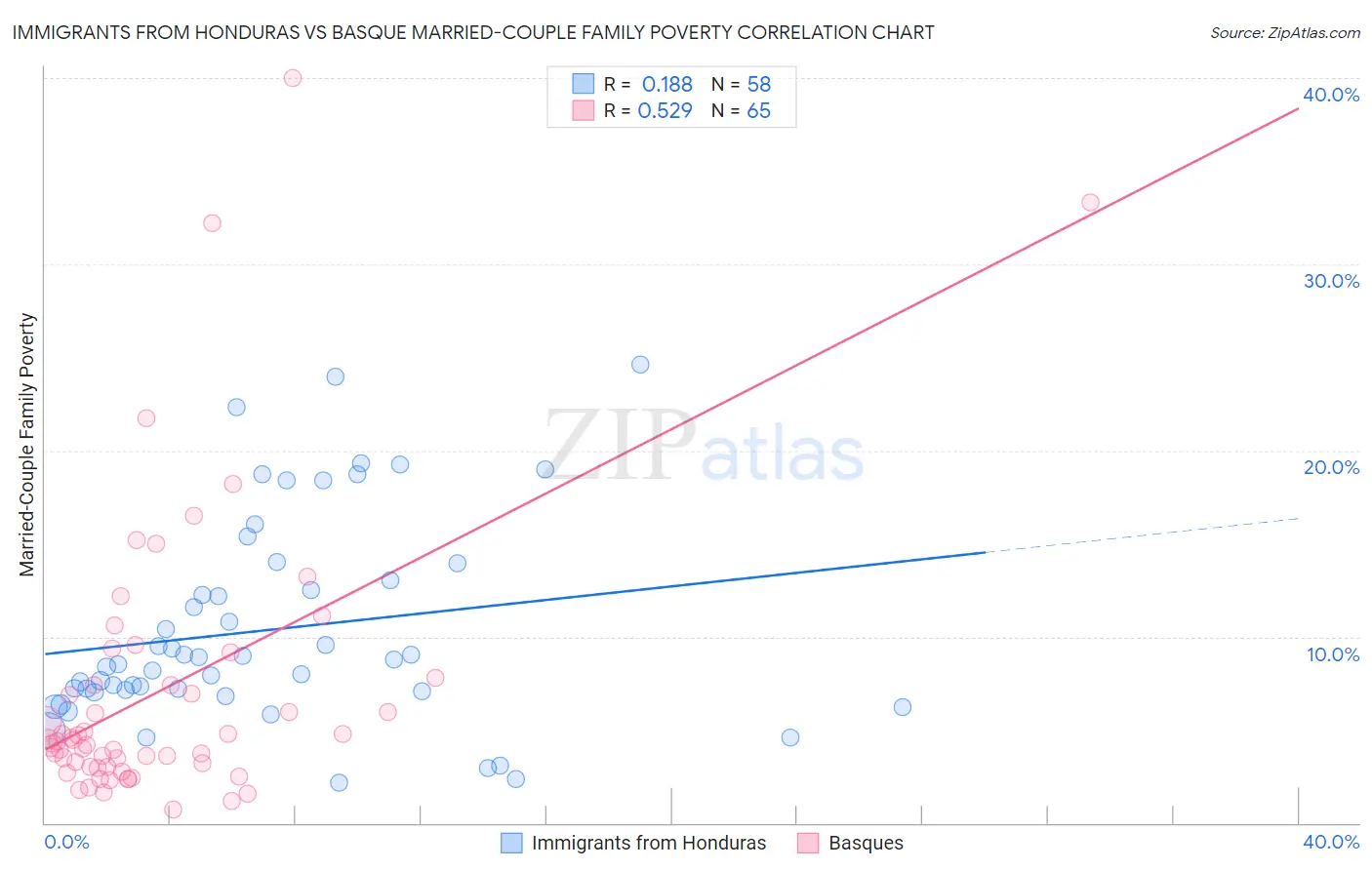 Immigrants from Honduras vs Basque Married-Couple Family Poverty