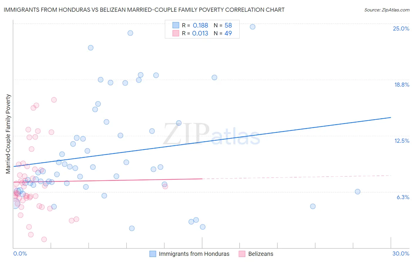 Immigrants from Honduras vs Belizean Married-Couple Family Poverty