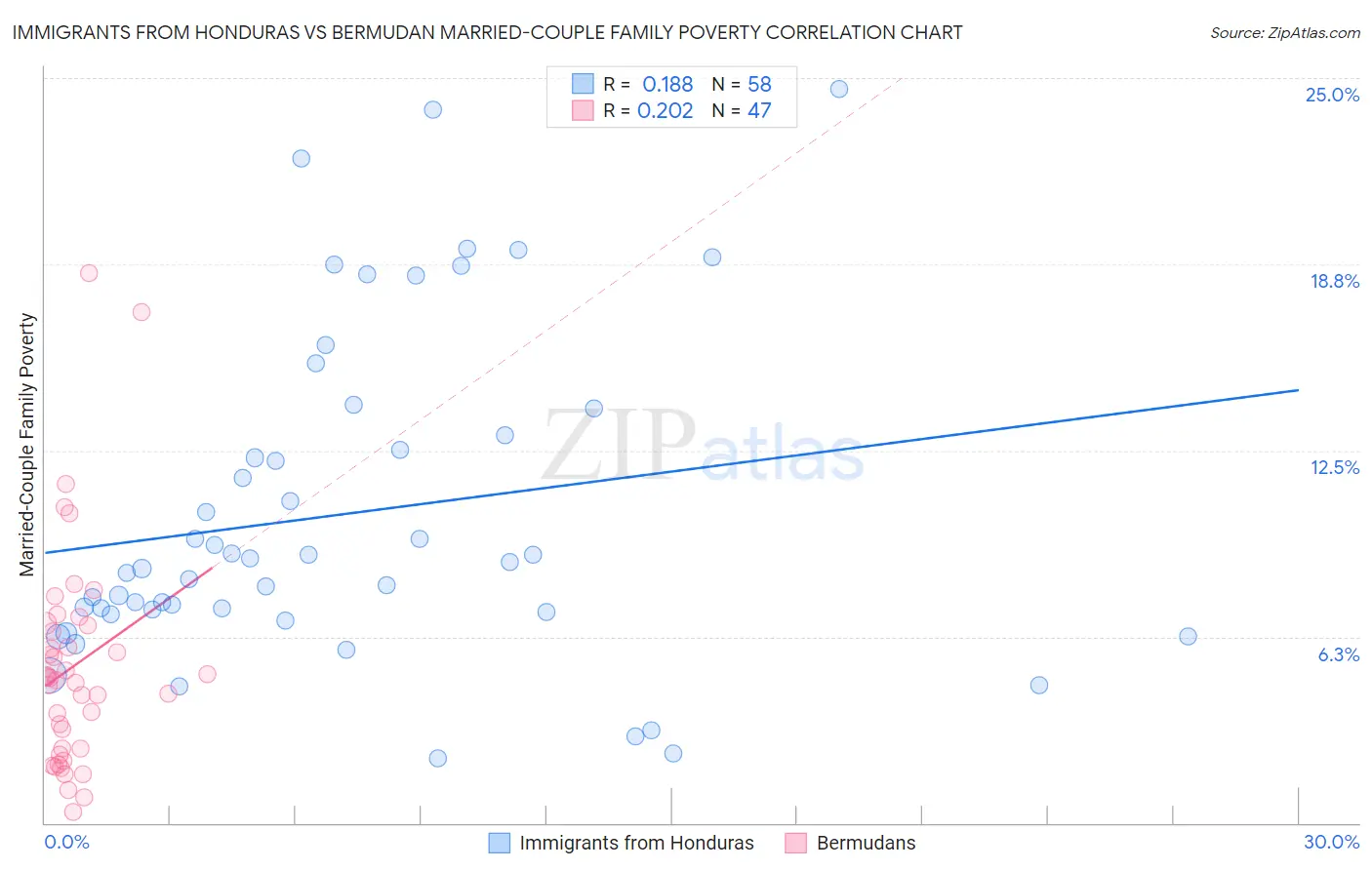 Immigrants from Honduras vs Bermudan Married-Couple Family Poverty