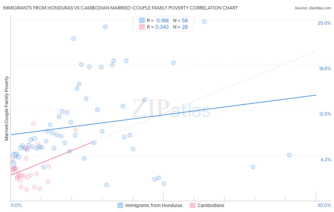 Immigrants from Honduras vs Cambodian Married-Couple Family Poverty