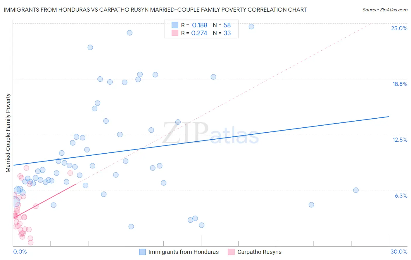 Immigrants from Honduras vs Carpatho Rusyn Married-Couple Family Poverty