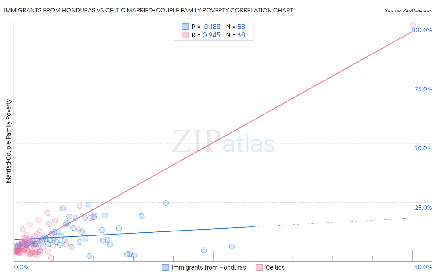 Immigrants from Honduras vs Celtic Married-Couple Family Poverty