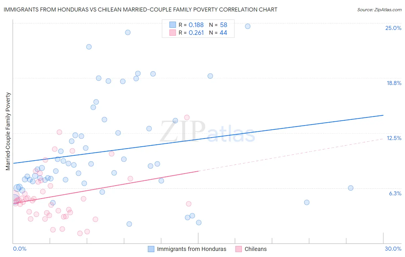 Immigrants from Honduras vs Chilean Married-Couple Family Poverty