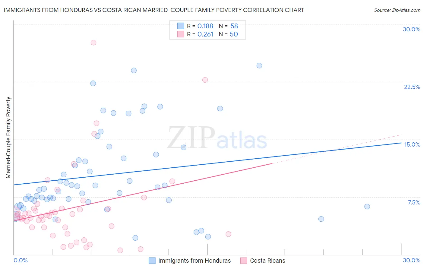 Immigrants from Honduras vs Costa Rican Married-Couple Family Poverty