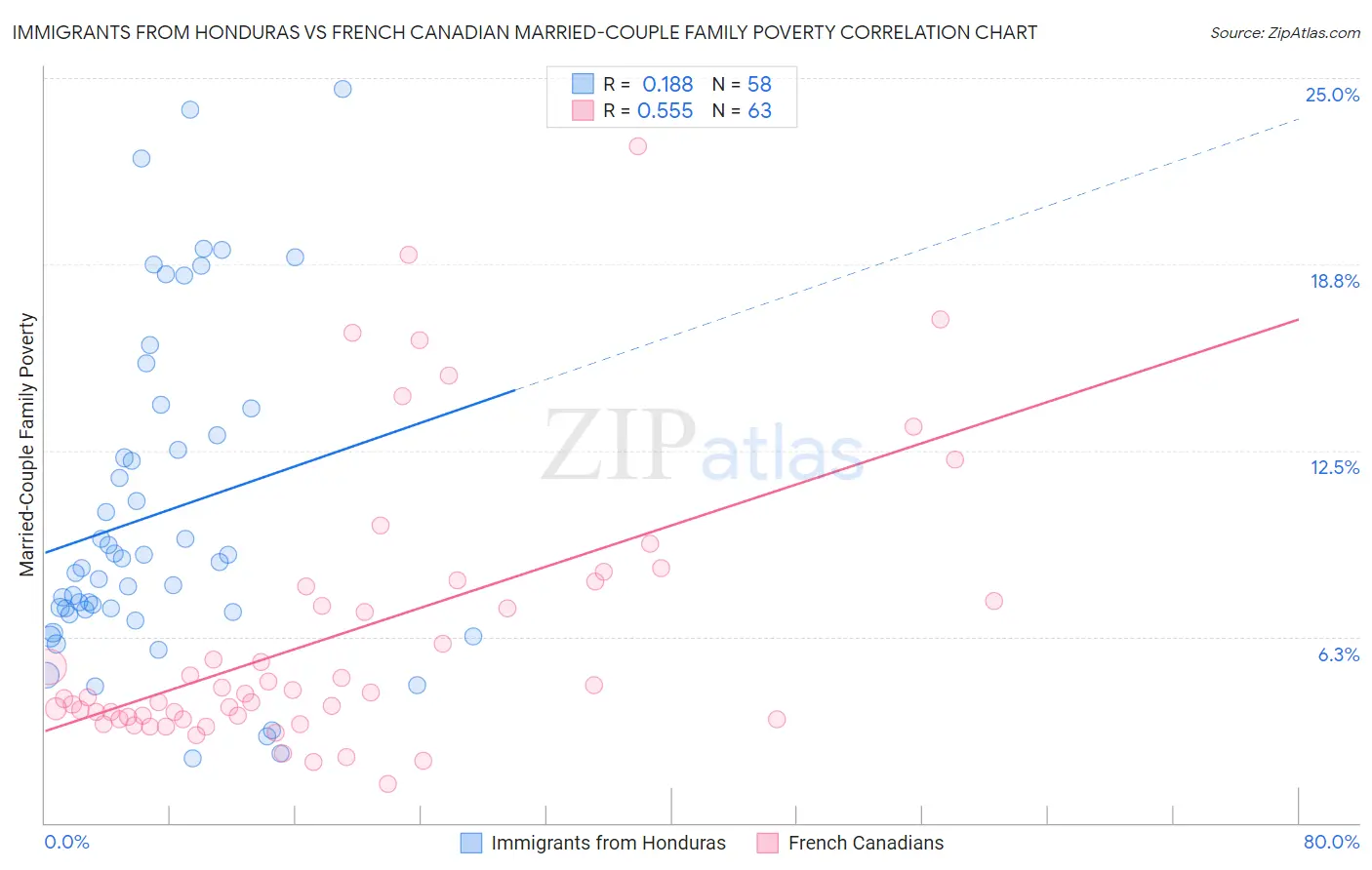 Immigrants from Honduras vs French Canadian Married-Couple Family Poverty
