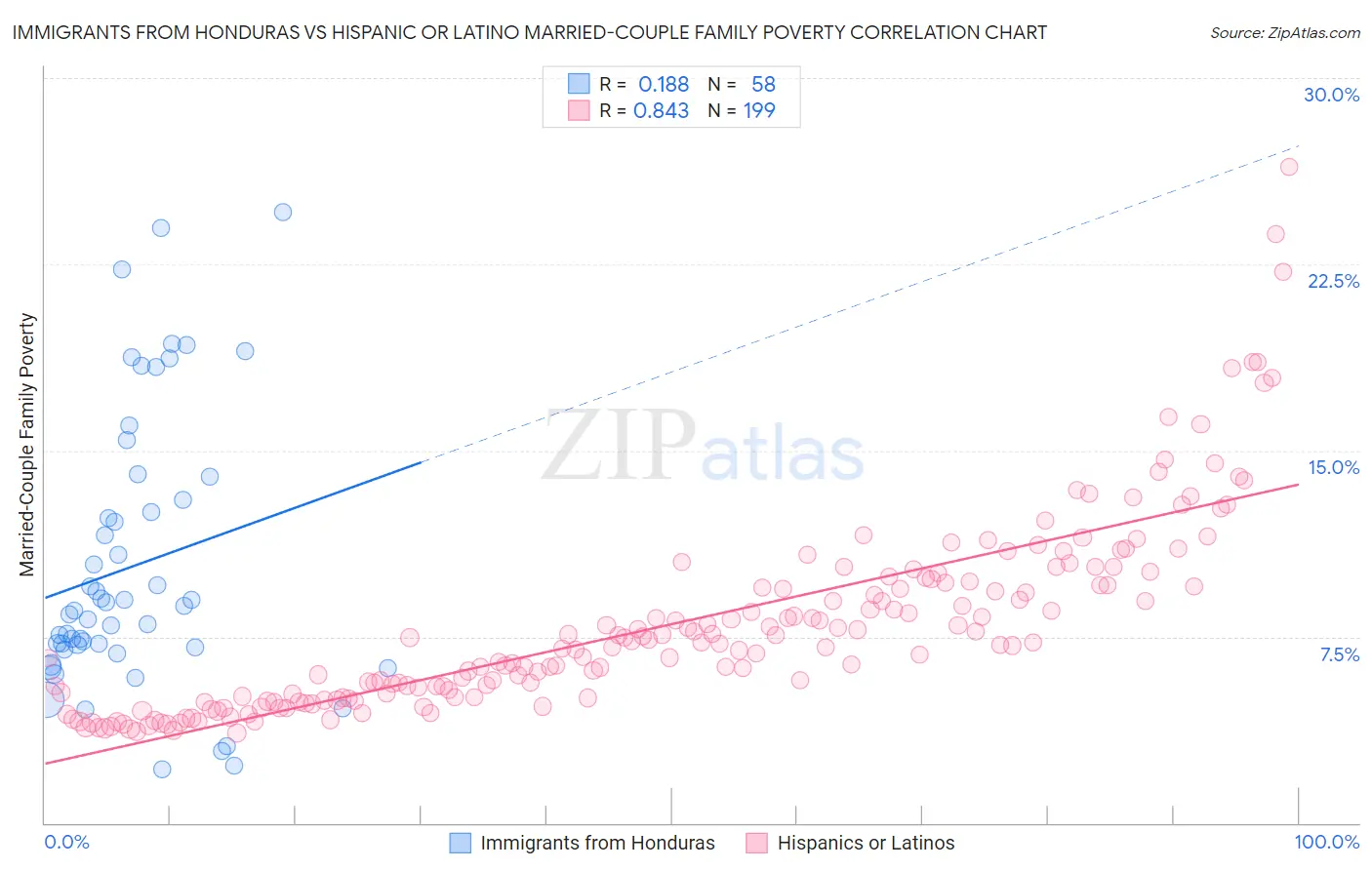 Immigrants from Honduras vs Hispanic or Latino Married-Couple Family Poverty