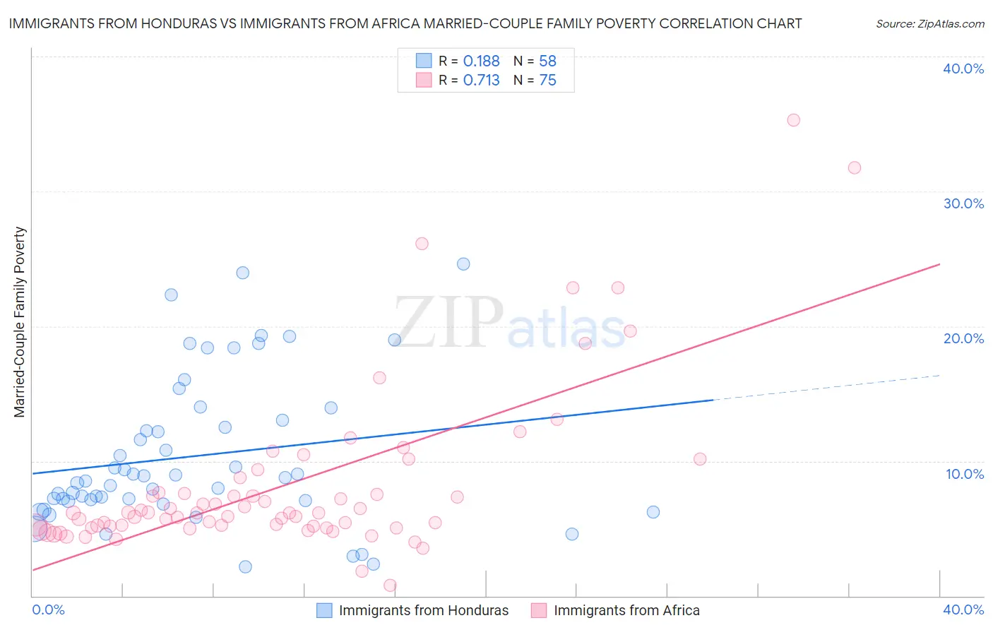 Immigrants from Honduras vs Immigrants from Africa Married-Couple Family Poverty